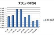 How many does Beijing monthly pay cross the scale