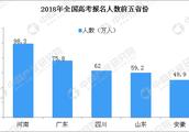 Close half the number of 500 minutes of above has result of science department of 2018 Sichuan the u